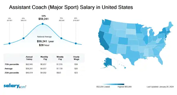 Assistant Coach (Major Sport) Salary in United States