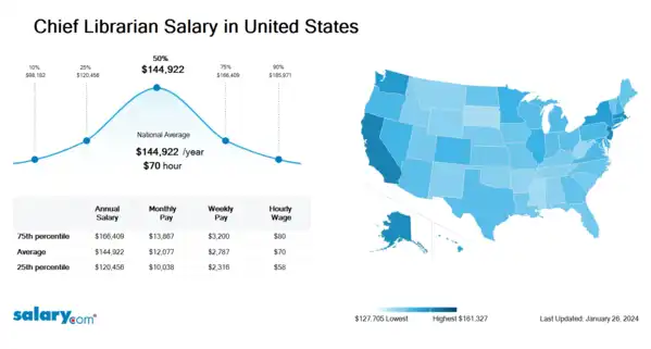 Chief Librarian Salary in United States
