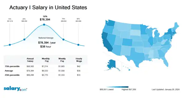 Actuary I Salary in United States