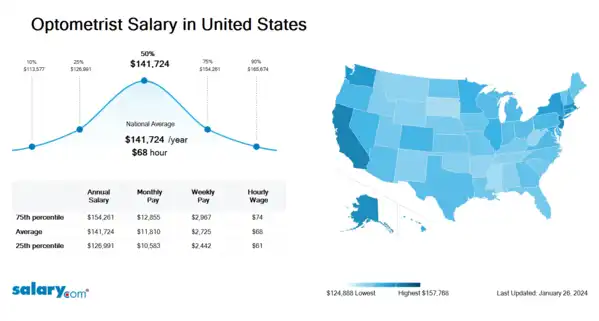 Optometrist Salary in United States