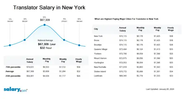 Translator Salary in New York