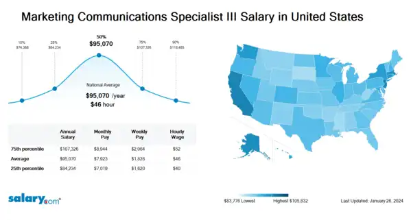 Marketing Communications Specialist III Salary in United States