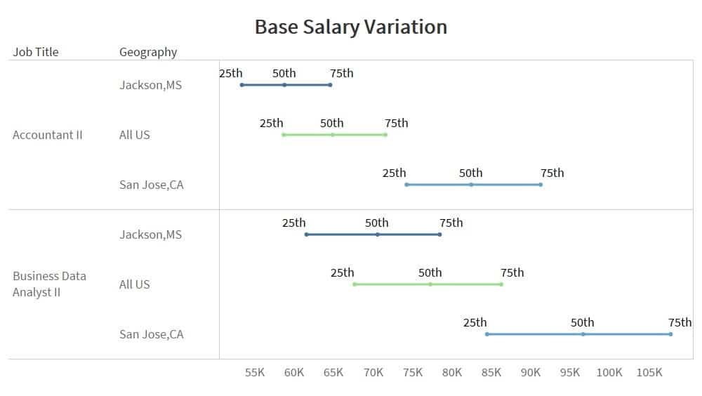 base salary variation