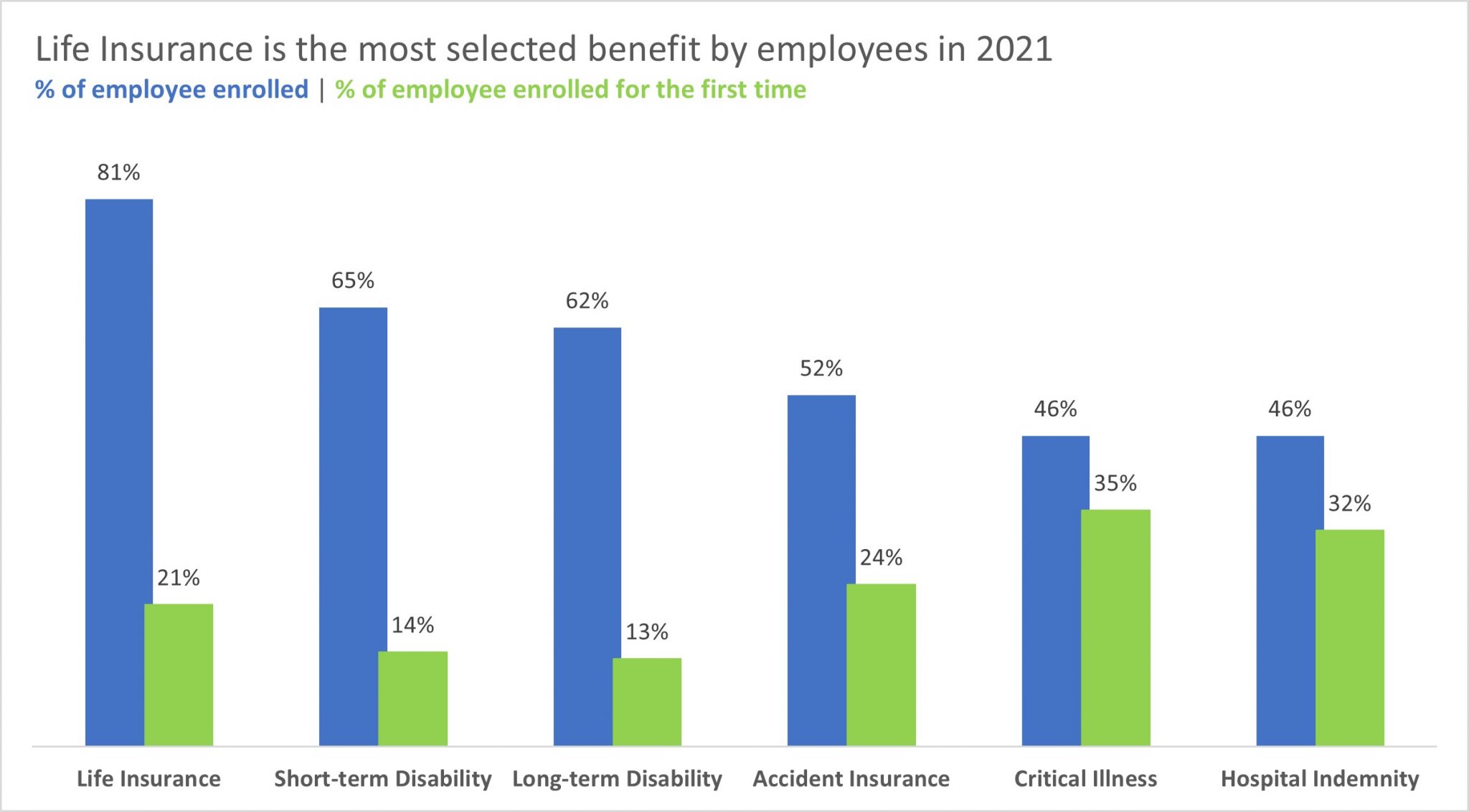 Employee Benefits Data 2021