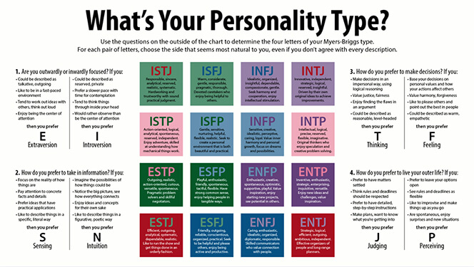 Personality Test What Is Your Type