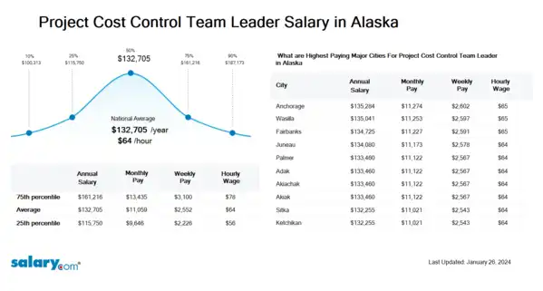 Project Cost Control Team Leader Salary in Alaska