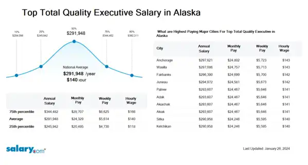 Top Total Quality Executive Salary in Alaska
