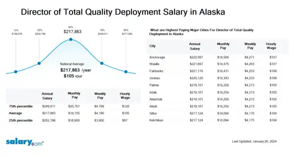 Director of Total Quality Deployment Salary in Alaska