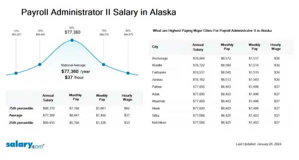 Payroll Administrator II Salary in Alaska