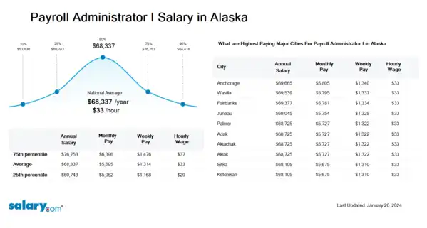 Payroll Administrator I Salary in Alaska