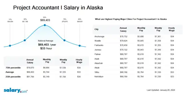 Project Accountant I Salary in Alaska