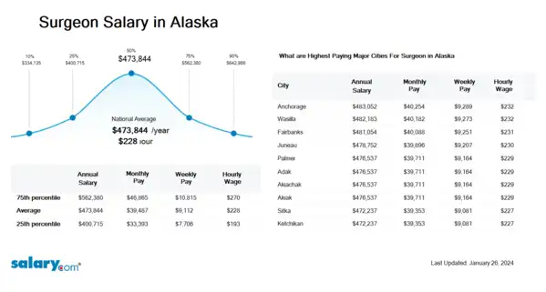 Surgeon Salary in Alaska