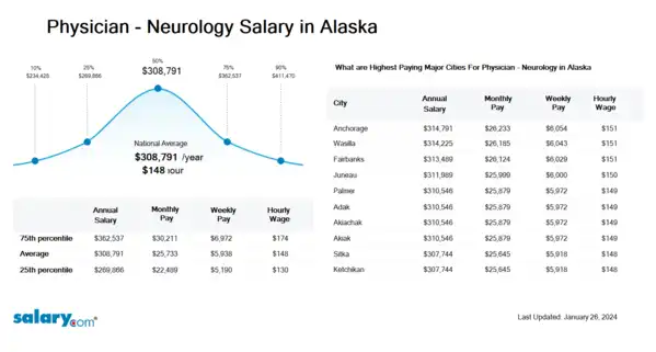 Physician - Neurology Salary in Alaska