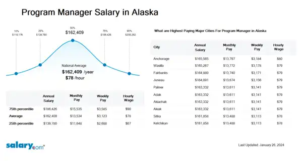 Program Manager Salary in Alaska