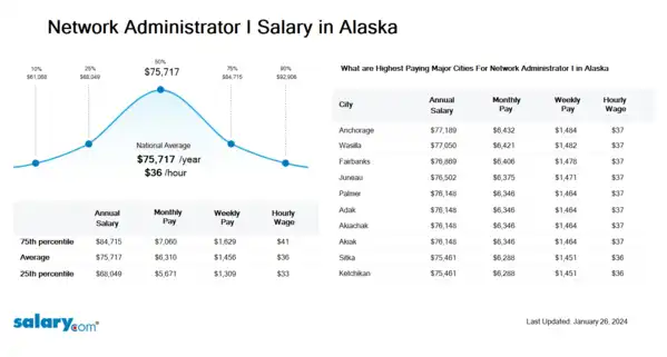 Network Administrator I Salary in Alaska