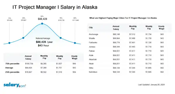 IT Project Manager I Salary in Alaska