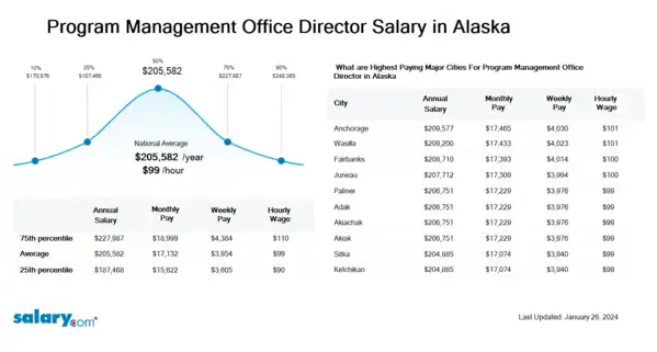 Program Management Office Director Salary in Alaska
