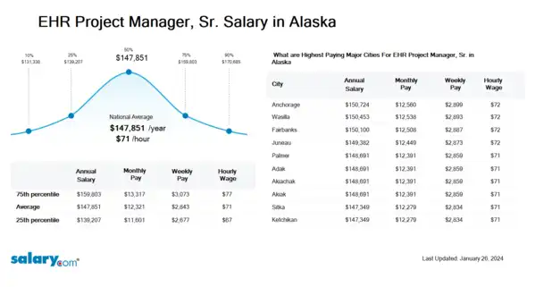 EHR Project Manager, Sr. Salary in Alaska