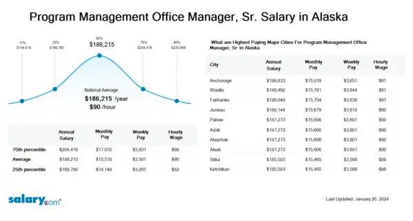 Program Management Office Manager, Sr. Salary in Alaska