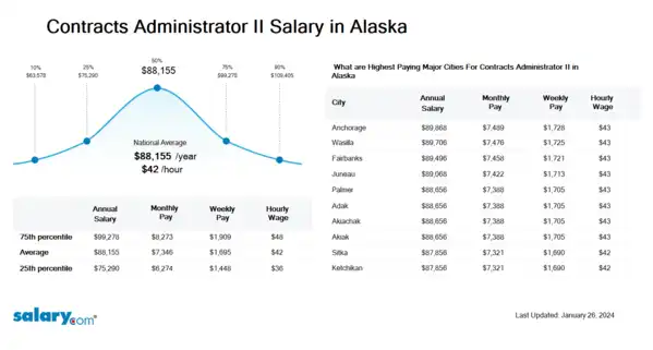 Contracts Administrator II Salary in Alaska