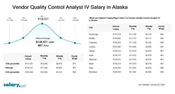 Vendor Quality Control Analyst IV Salary in Alaska
