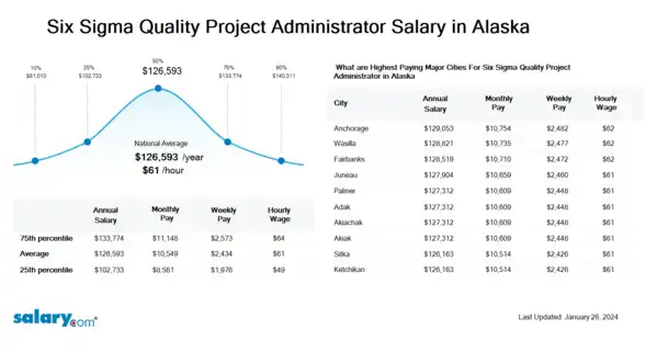 Six Sigma Quality Project Administrator Salary in Alaska