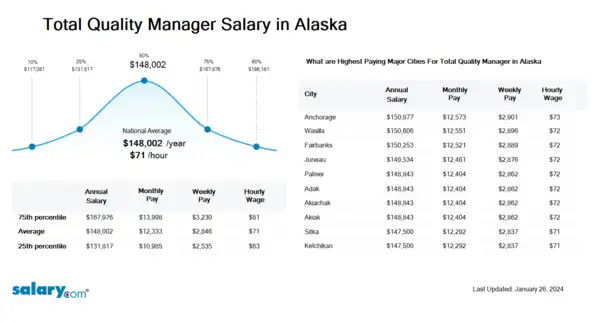 Total Quality Manager Salary in Alaska