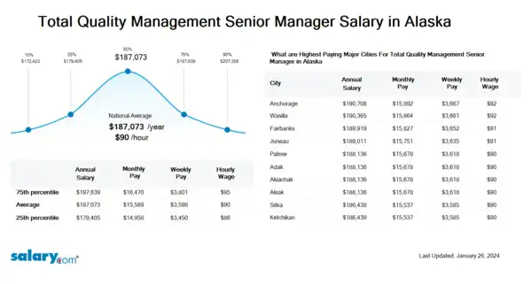 Total Quality Management Senior Manager Salary in Alaska