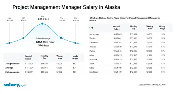 Project Management Manager Salary in Alaska