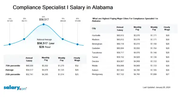 Compliance Specialist I Salary in Alabama