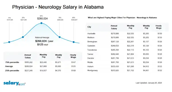 Physician - Neurology Salary in Alabama