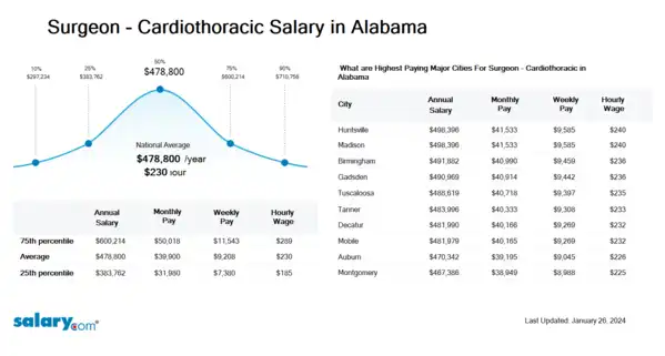 Surgeon - Cardiothoracic Salary in Alabama