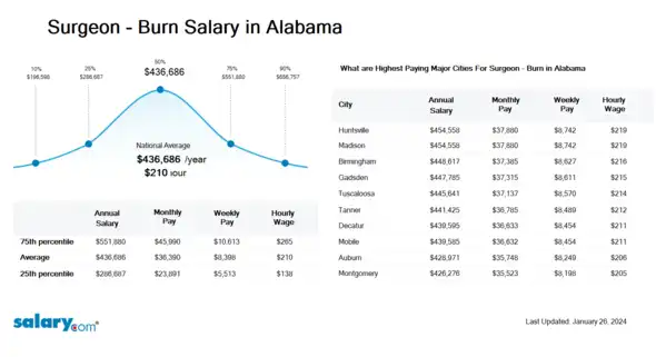 Surgeon - Burn Salary in Alabama