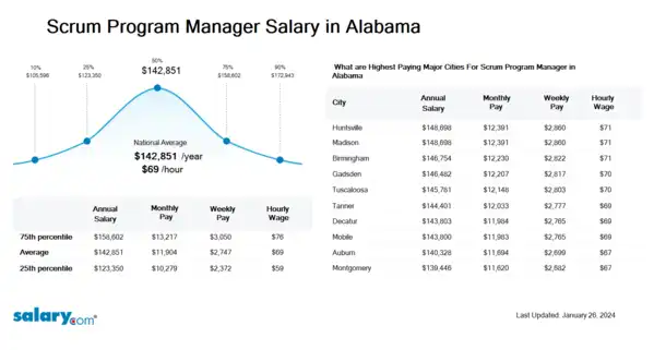 Scrum Program Manager Salary in Alabama