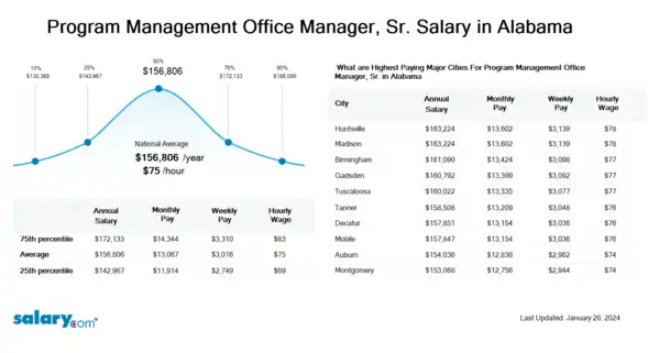 Program Management Office Manager, Sr. Salary in Alabama