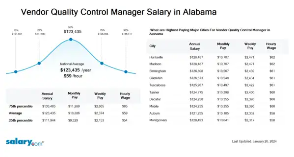 Vendor Quality Control Manager Salary in Alabama