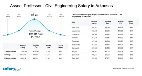 Assoc. Professor - Civil Engineering Salary in Arkansas