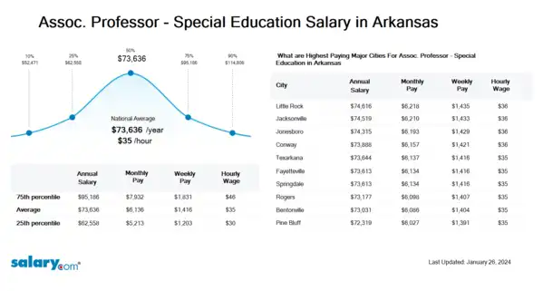 Assoc. Professor - Special Education Salary in Arkansas