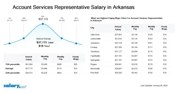 Account Services Representative Salary in Arkansas