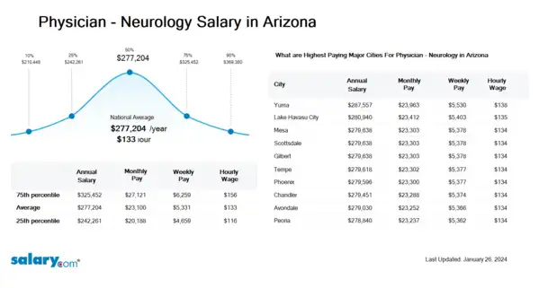 Physician - Neurology Salary in Arizona