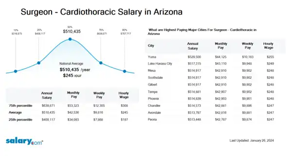 Surgeon - Cardiothoracic Salary in Arizona