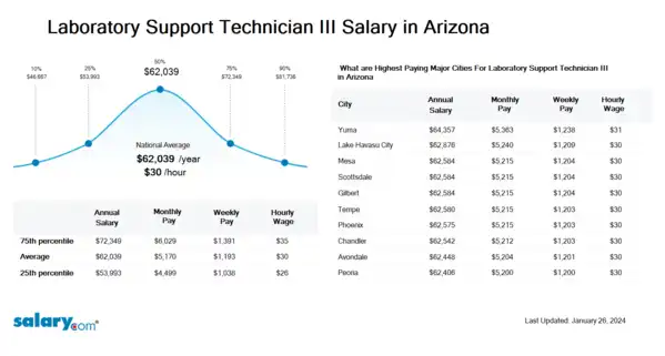 Laboratory Support Technician III Salary in Arizona