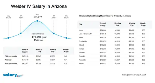 Welder IV Salary in Arizona