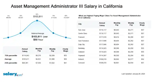 Asset Management Administrator III Salary in California