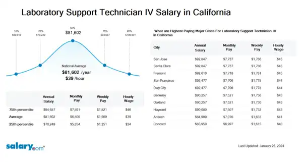 Laboratory Support Technician IV Salary in California