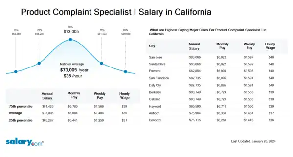 Product Complaint Specialist I Salary in California