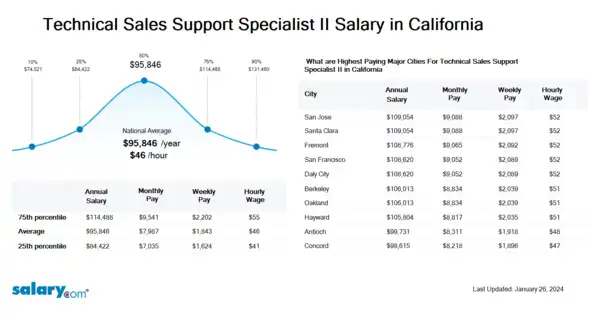 Technical Sales Support Specialist II Salary in California