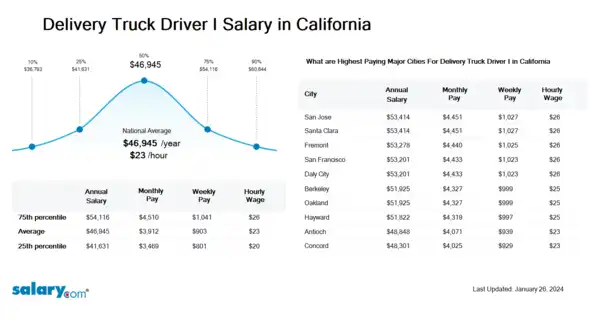 Delivery Truck Driver I Salary in California