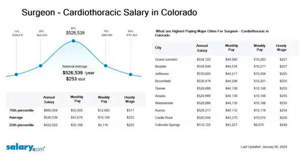 Surgeon - Cardiothoracic Salary in Colorado
