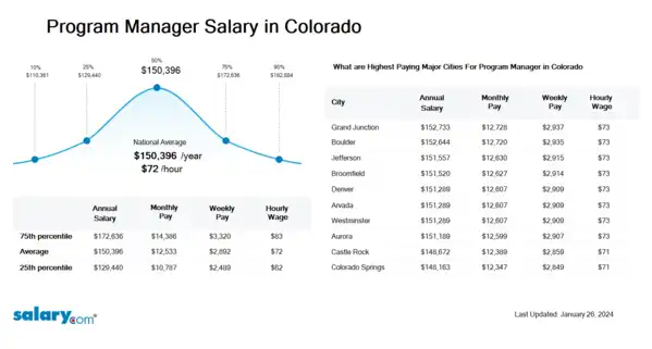 Program Manager Salary in Colorado